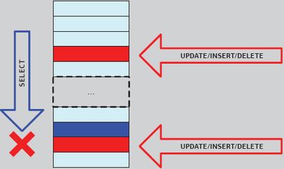 Подтвержденное чтение (read committed) — процессы-читатели не могут считывать данные незавершенной транзакции, но процессы-писатели могут изменять уже прочитанные читателем данные.