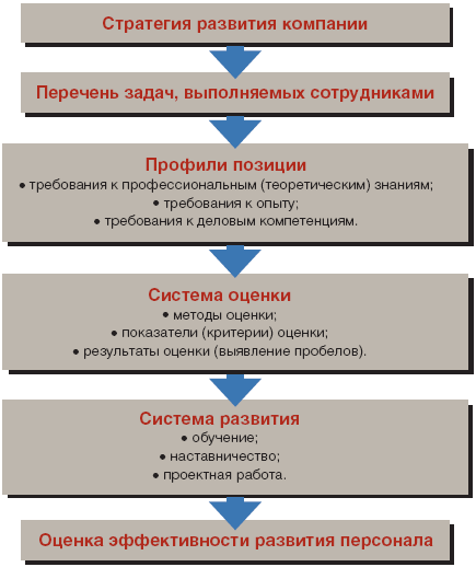 Рис. 2. Система управление квалификацией