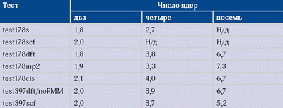 Таблица 3. Ускорение при распараллеливании Gaussian-03 на Opteron 2350