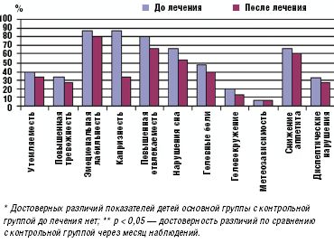 Рис. 2.Динамика показателей вегетативного тонуса по опроснику А. М. Вейна у детей группы контроля