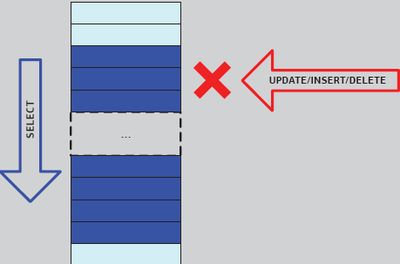 Сериализуемость (serializable) — максимальный уровень изоляции гарантирует неизменяемость данных другими процессами до завершения транзакции.