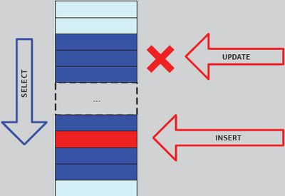 Повторяемое чтение (repeatable read) — повторное чтение данных вернет те же значения, что были и в начале транзакции. При этом процессы-писатели могут вставлять новые записи, имеющие статус фантома при незавершенной транзакции.