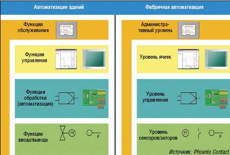 Рисунок 1. Топологии промышленной  автоматизации зданий и фабричной автоматизации очень похожи.