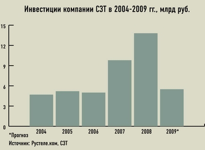 Инвестиции компании СЗТ в 2004-2009 гг., млрд руб. 