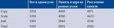 Таблица 4. Пропускная способность оперативной памяти (Мбайт/с) на нераспараллеленных тестах stream (pathf90) 
