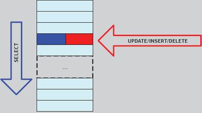 Моментальный срез (snapshot) — данный вид изоляции не входит в рекомендации стандарта SQL 92, но он реализован во многих СУБД. Процессы-читатели не ждут завершения транзакций писателей, а считывают данные, точнее их версию, по состоянию на момент начала своей транзакции.