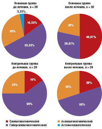 Рис. 3.Динамика показателей вегетативного обеспечения по данным КОП у детей основной и контрольной групп