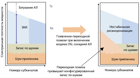 Рисунок 1. Включение соседней линии нарушает синхронизацию модемов вследствие повышенных шумов.