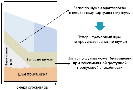 Рисунок 2. Добавление виртуального шума при тренировке увеличивает запас по шумам.