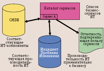 Рис. 2. Управление сервисами в зрелой организации