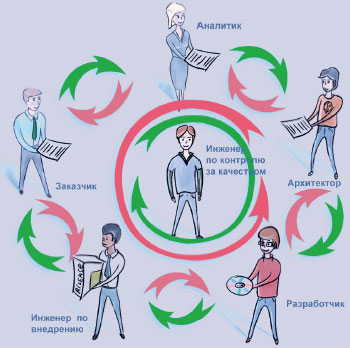 Рис. 3. Метод ОСТ позволяет перепроверить результаты каждого шага, благодаря чему ошибки выявляются сразу, а не накапливаются к последним этапам