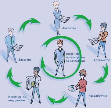 Рис. 2. Традиционный подход к контролю качества