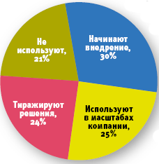 Источник: Forrester, 2007