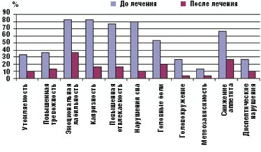 Рис. 1.Динамика показателей вегетативного тонуса по опроснику А. М. Вейна у детей в группе лечения Тенотеном