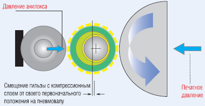 Pис. 3. Гильза без компрессионного слоя снижает биение клише, позволяя увеличить скорость 