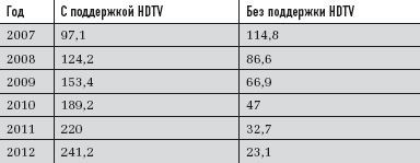 Глобальные продажи телеприемников с поддержкой HDTV, млн шт. Данные: iSuppli
