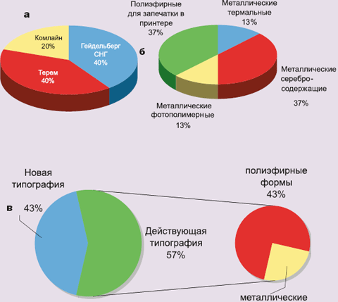 Рис. 1. Распределение двухстраничных CTP, установленных в 2007 г.: а — по поставщикам (только устройства высокого уровня); б — по типу используемых форм; в — по сценарию установки.
