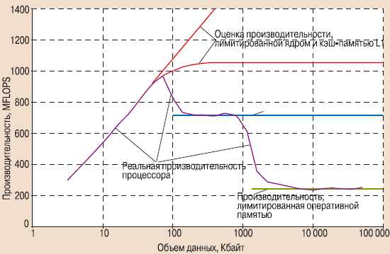 Зависимость производительности от объема данных