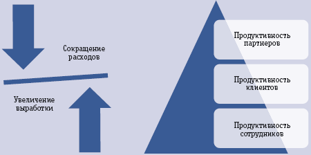 Рис. 1. Успешная стратегия повышения продуктивности должна учитывать все элементы экосистемы
