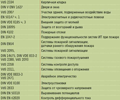 Таблица 1. Актуальные положения, нормы и контрольные знаки.