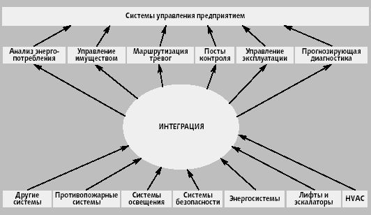 Безопасное управление интеллектуальным зданием