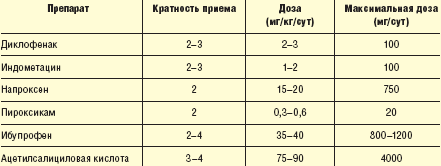 Таблица 4. Нестероидные противовоспалительные препараты, рекомендованные при лечении ЮРА Таблица 4. Нестероидные противовоспалительные препараты, рекомендованные при лечении ЮРА