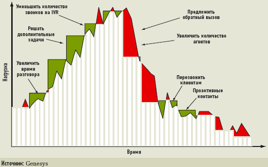 Динамическое перераспределение ресурсов контакт-центра в зависимости от нагрузки