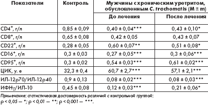 Таблица 2. Оценка показателей иммунного статуса на фоне лечения джозамицином