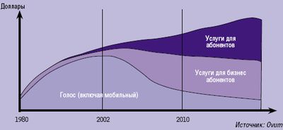 Рисунок 1. Распределение доходов операторов от различных видов услуг. 