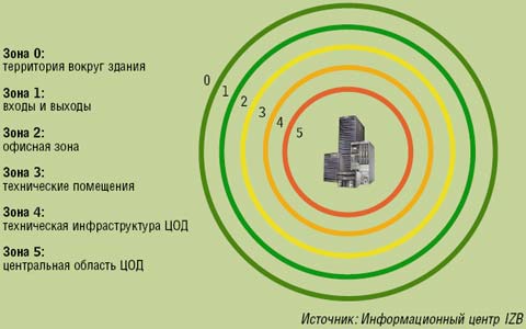 Рисунок 1. ЦОД должен быть разделен на зоны безопасности по принципу луковицы. 