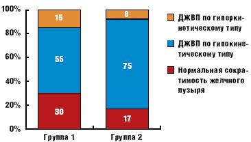 Рис. 1.Нарушения моторной функции желчного пузыря у больных МС, %