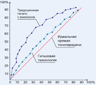 Рис. 2. Сравнительные графики градационной передачи при работе страдиционными игильзовыми анилоксами 