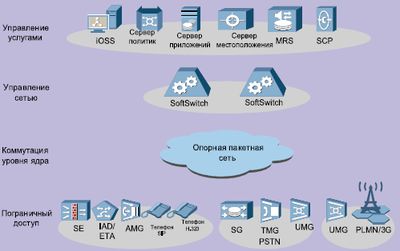 Рисунок 2. Архитектура сети следующего поколения на примере решения U-SYS компании Huawei.