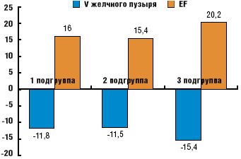 Рис. 4.Динамика показателей моторной функции желчного пузыря у больных АН до и после лечения, в процентах к исходному значению. Достоверность различий с исходными показателями при р < 0,05