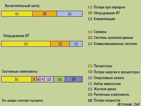 Рисунок 1. Потребление энергии для всего вычислительного центра, для оборудования ИТ и для отдельных системных компонентов.