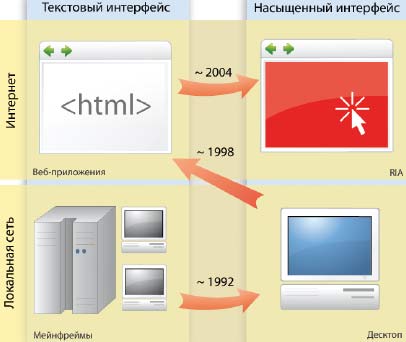 Рис. 1. Эволюция приложений от текстовых терминалов к насыщенным интернет-приложениям