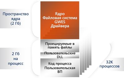 Схема оперативной памяти Windows Embedded CE 6.0