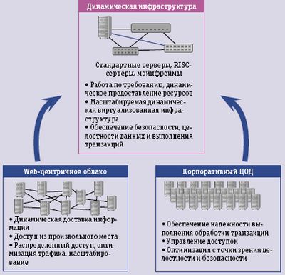 Рис. 1. Два источника современных ЦОД для облачных вычислений