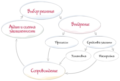 Этой диаграммой в "Информзащите" иллюстрируют взаимосвязь услуг, предлагаемых компанией 
