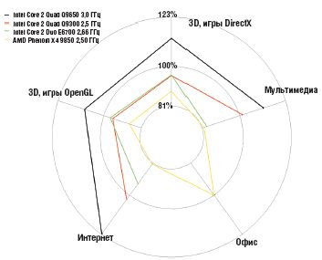 диаграмма 1. Производительность в реальных приложениях