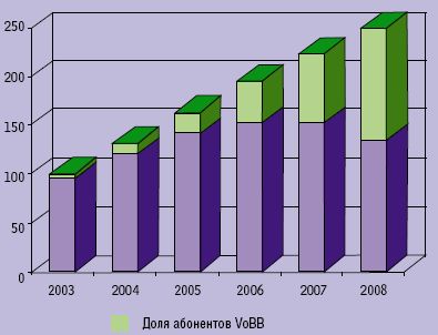 Рисунок 3. Рост спроса на услугу VoBB.