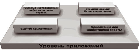 Рис. 4. Уровень бизнес-приложений