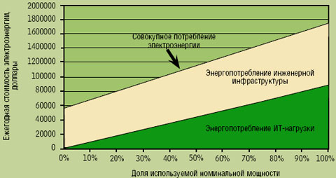 Рисунок 5. Стоимость электроэнергии, ежегодно потребляемой типичным центром обработки данных мощностью 1 МВт, как функция от доли использования номинальной мощности.