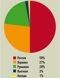 Распределение трудовых ресурсов в компании Luxoft по странам мира 