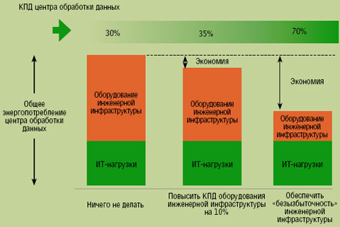 Рисунок 6. Пути повышения КПД центра обработки данных.