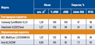 Таблица 2. Цветовой охват. Для сравнения: модель NEC олицетворяет профессиональный монитор для графического дизайна, модель Acer — качественный монитор для офиса и дома. Пространство sRGB, моделирующее среднестатистический ЭЛТ-дисплей, принято по умолчанию в Windows, Mac OS и в Интернете. Пространство Adobe RGB, имеющее охват 145% sRGB и перекрывающее его на 99%, используется в профессиональной фотографии. Система американского телевидения NTSC просто является эталоном очень большого охвата, 156% sRGB (при покрытии 94%). Измерения проводились при тестовой яркости 125 кд/м2 и цветовой температуре 6500 К.