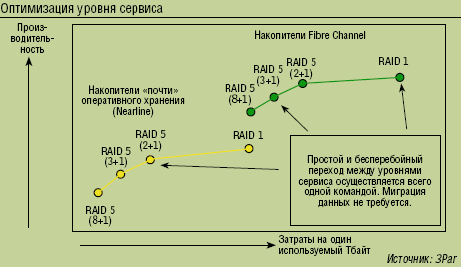 Рисунок 2. Данные о производительности и оптимизация уровня сервиса.