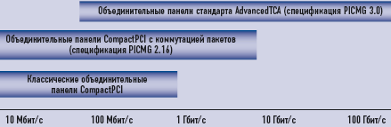 Рис. 2. Пропускная способность классических объединительных панелей CompactPCI, объединительных панелей CompactPCI с коммутацией пакетов (спецификация PICMG 2.16) и объединительных панелей AdvancedTCA
