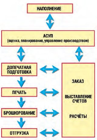 JDF-автоматизацию лучше начинать с АСУП и даже раньше. Сертифицирующая поддержку JDF ассоциация PIA/GATF уже одобрила АСУП от Hiflex и EFI