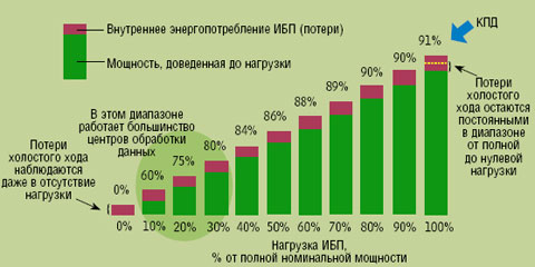 Рисунок 3. Влияние внутренних потерь ИБП на КПД. 